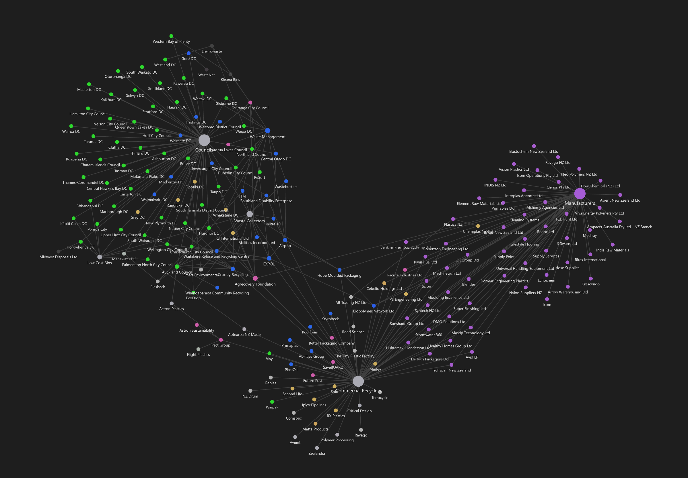 Plastics NZ Network Map